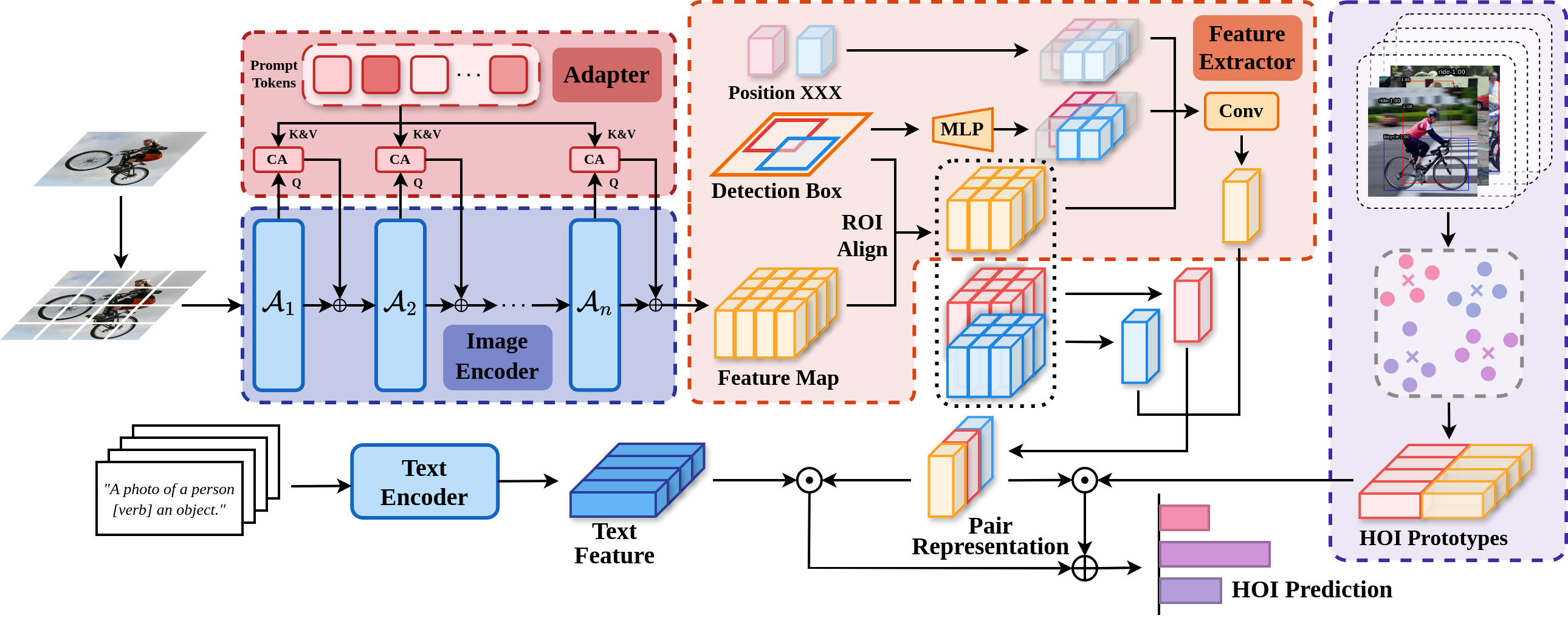 Framework for zero-shot human-object interaction detection with CLIP adapters, visual features, and HOI prototypes