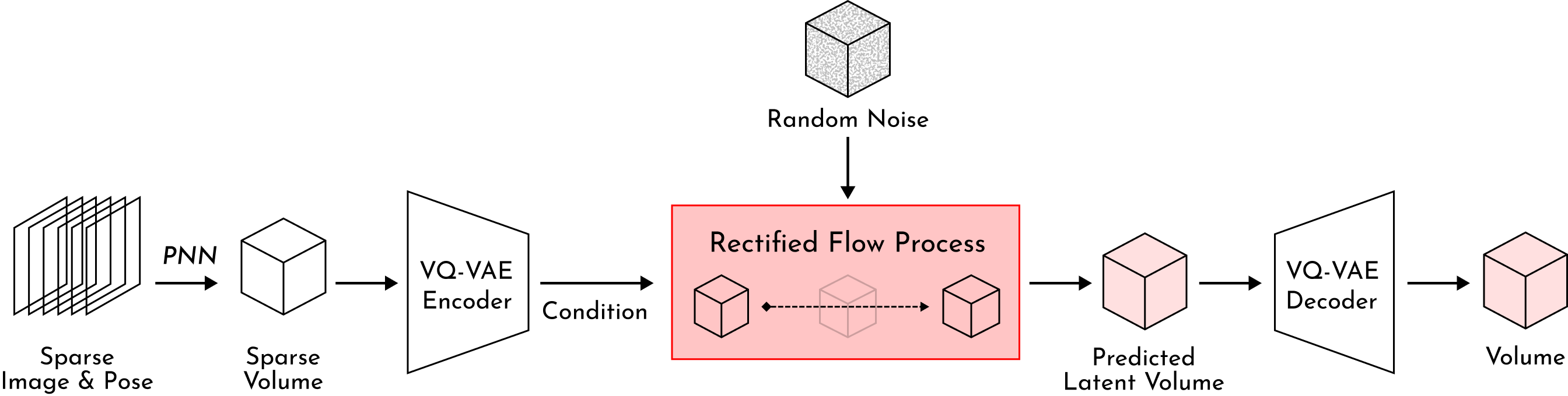 Pipeline for sparse-view 3D ultrasound reconstruction using a rectified flow process